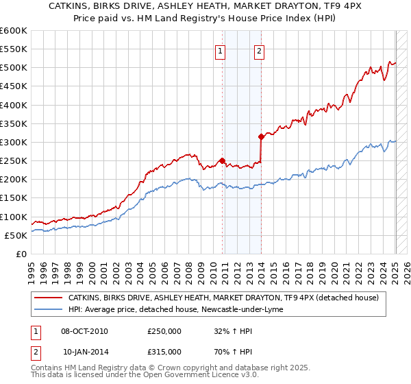CATKINS, BIRKS DRIVE, ASHLEY HEATH, MARKET DRAYTON, TF9 4PX: Price paid vs HM Land Registry's House Price Index