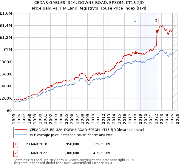 CEDAR GABLES, 32A, DOWNS ROAD, EPSOM, KT18 5JD: Price paid vs HM Land Registry's House Price Index