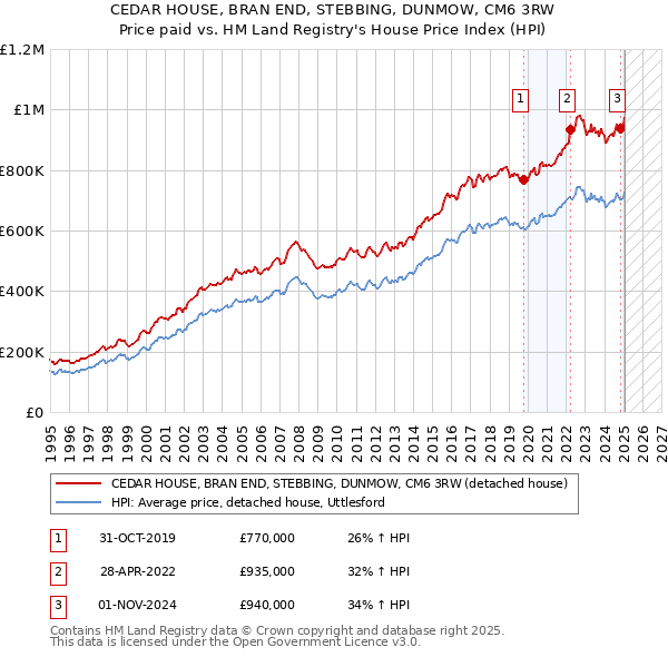 CEDAR HOUSE, BRAN END, STEBBING, DUNMOW, CM6 3RW: Price paid vs HM Land Registry's House Price Index