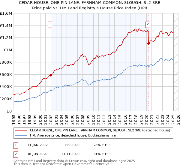 CEDAR HOUSE, ONE PIN LANE, FARNHAM COMMON, SLOUGH, SL2 3RB: Price paid vs HM Land Registry's House Price Index