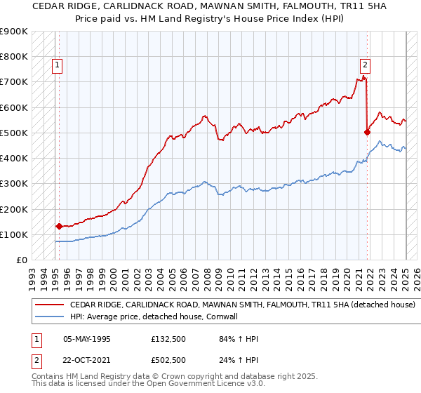 CEDAR RIDGE, CARLIDNACK ROAD, MAWNAN SMITH, FALMOUTH, TR11 5HA: Price paid vs HM Land Registry's House Price Index