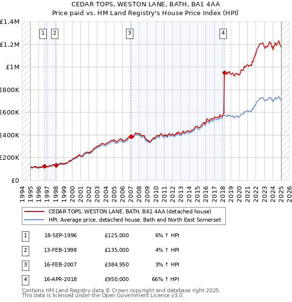 CEDAR TOPS, WESTON LANE, BATH, BA1 4AA: Price paid vs HM Land Registry's House Price Index