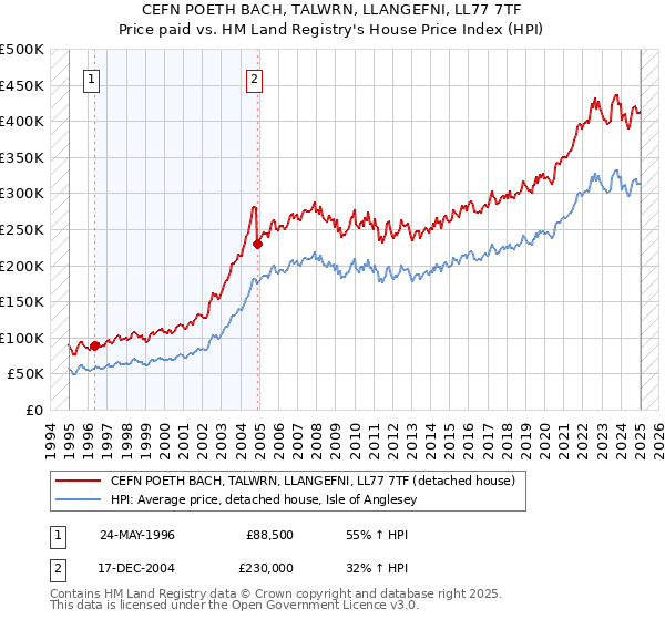 CEFN POETH BACH, TALWRN, LLANGEFNI, LL77 7TF: Price paid vs HM Land Registry's House Price Index