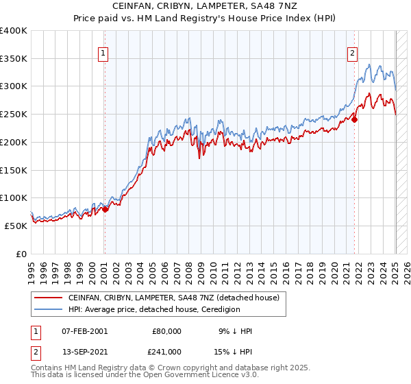 CEINFAN, CRIBYN, LAMPETER, SA48 7NZ: Price paid vs HM Land Registry's House Price Index