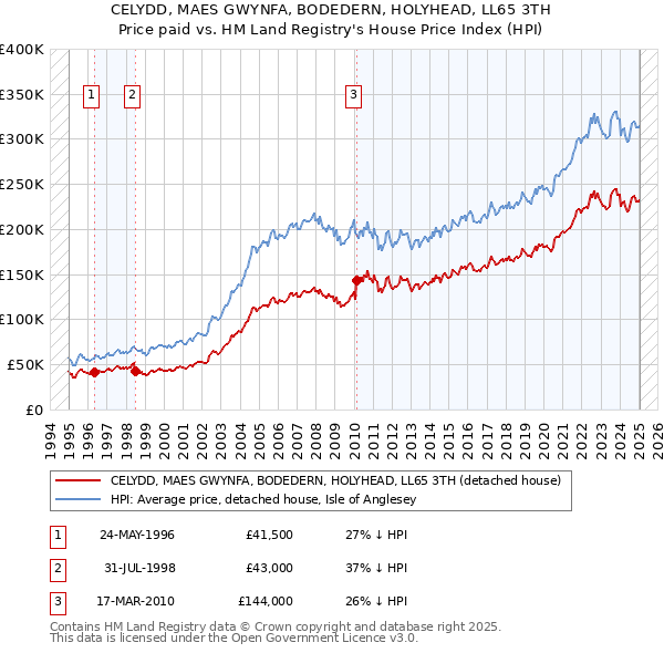 CELYDD, MAES GWYNFA, BODEDERN, HOLYHEAD, LL65 3TH: Price paid vs HM Land Registry's House Price Index