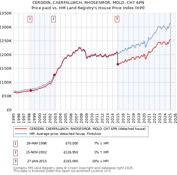 CERDDIN, CAERFALLWCH, RHOSESMOR, MOLD, CH7 6PN: Price paid vs HM Land Registry's House Price Index