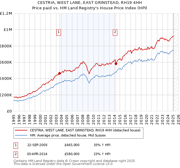 CESTRIA, WEST LANE, EAST GRINSTEAD, RH19 4HH: Price paid vs HM Land Registry's House Price Index