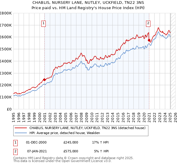 CHABLIS, NURSERY LANE, NUTLEY, UCKFIELD, TN22 3NS: Price paid vs HM Land Registry's House Price Index