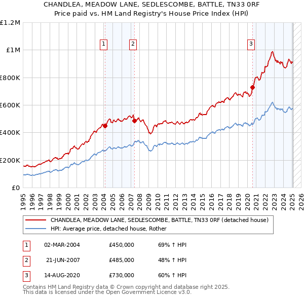 CHANDLEA, MEADOW LANE, SEDLESCOMBE, BATTLE, TN33 0RF: Price paid vs HM Land Registry's House Price Index