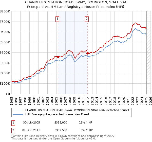 CHANDLERS, STATION ROAD, SWAY, LYMINGTON, SO41 6BA: Price paid vs HM Land Registry's House Price Index