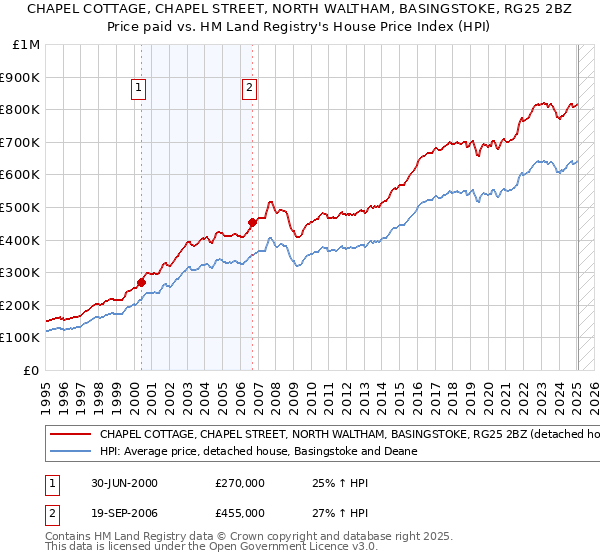 CHAPEL COTTAGE, CHAPEL STREET, NORTH WALTHAM, BASINGSTOKE, RG25 2BZ: Price paid vs HM Land Registry's House Price Index