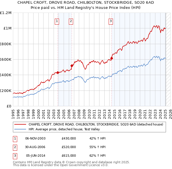 CHAPEL CROFT, DROVE ROAD, CHILBOLTON, STOCKBRIDGE, SO20 6AD: Price paid vs HM Land Registry's House Price Index