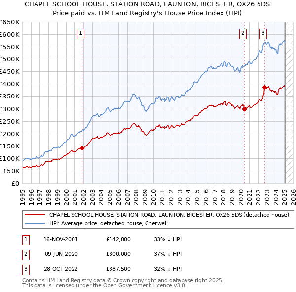 CHAPEL SCHOOL HOUSE, STATION ROAD, LAUNTON, BICESTER, OX26 5DS: Price paid vs HM Land Registry's House Price Index