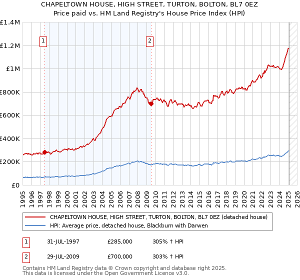 CHAPELTOWN HOUSE, HIGH STREET, TURTON, BOLTON, BL7 0EZ: Price paid vs HM Land Registry's House Price Index