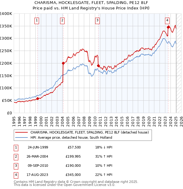 CHARISMA, HOCKLESGATE, FLEET, SPALDING, PE12 8LF: Price paid vs HM Land Registry's House Price Index