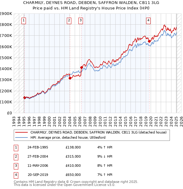 CHARMILY, DEYNES ROAD, DEBDEN, SAFFRON WALDEN, CB11 3LG: Price paid vs HM Land Registry's House Price Index