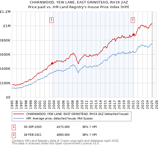 CHARNWOOD, YEW LANE, EAST GRINSTEAD, RH19 2AZ: Price paid vs HM Land Registry's House Price Index