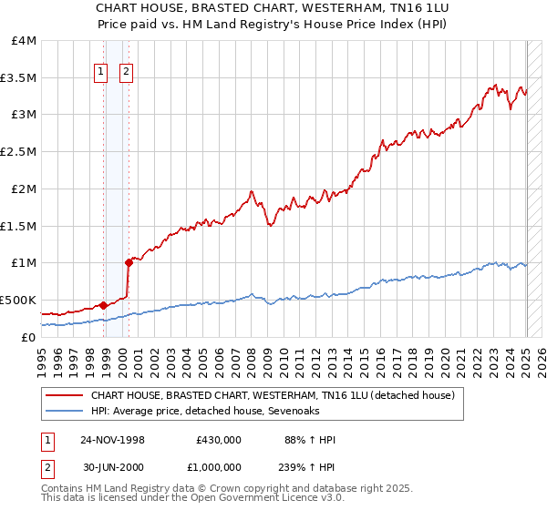 CHART HOUSE, BRASTED CHART, WESTERHAM, TN16 1LU: Price paid vs HM Land Registry's House Price Index