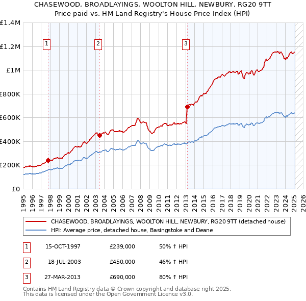 CHASEWOOD, BROADLAYINGS, WOOLTON HILL, NEWBURY, RG20 9TT: Price paid vs HM Land Registry's House Price Index