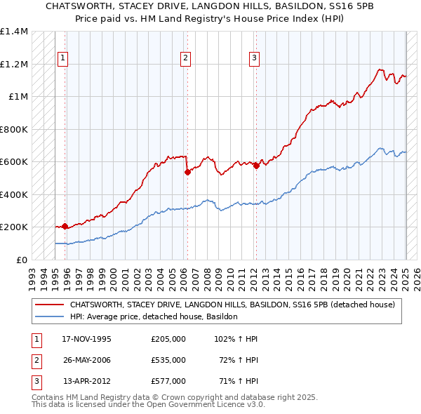 CHATSWORTH, STACEY DRIVE, LANGDON HILLS, BASILDON, SS16 5PB: Price paid vs HM Land Registry's House Price Index