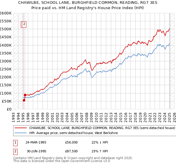 CHAWILBE, SCHOOL LANE, BURGHFIELD COMMON, READING, RG7 3ES: Price paid vs HM Land Registry's House Price Index