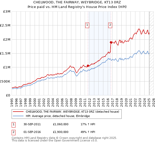 CHELWOOD, THE FAIRWAY, WEYBRIDGE, KT13 0RZ: Price paid vs HM Land Registry's House Price Index