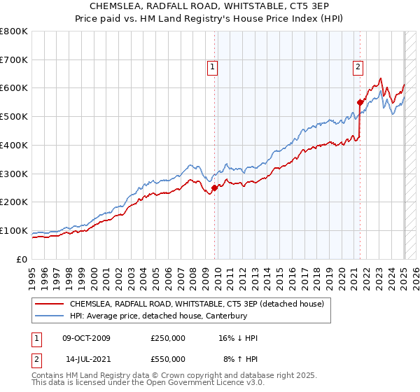 CHEMSLEA, RADFALL ROAD, WHITSTABLE, CT5 3EP: Price paid vs HM Land Registry's House Price Index