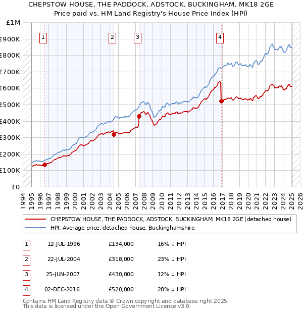 CHEPSTOW HOUSE, THE PADDOCK, ADSTOCK, BUCKINGHAM, MK18 2GE: Price paid vs HM Land Registry's House Price Index