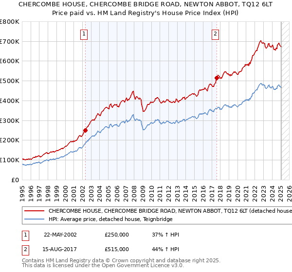 CHERCOMBE HOUSE, CHERCOMBE BRIDGE ROAD, NEWTON ABBOT, TQ12 6LT: Price paid vs HM Land Registry's House Price Index