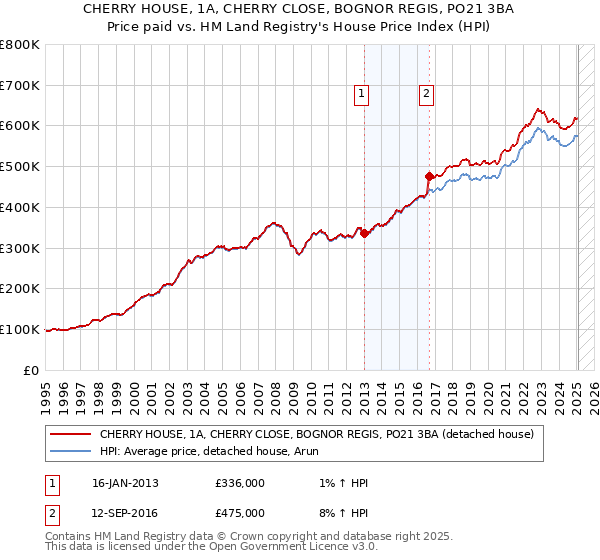 CHERRY HOUSE, 1A, CHERRY CLOSE, BOGNOR REGIS, PO21 3BA: Price paid vs HM Land Registry's House Price Index