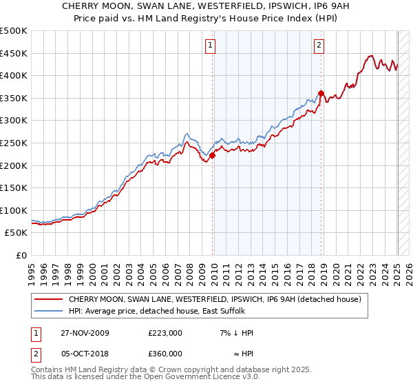 CHERRY MOON, SWAN LANE, WESTERFIELD, IPSWICH, IP6 9AH: Price paid vs HM Land Registry's House Price Index