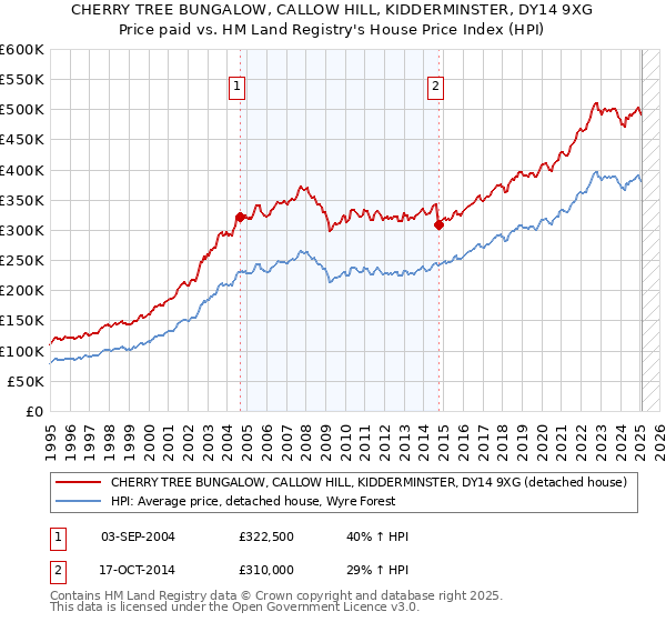 CHERRY TREE BUNGALOW, CALLOW HILL, KIDDERMINSTER, DY14 9XG: Price paid vs HM Land Registry's House Price Index