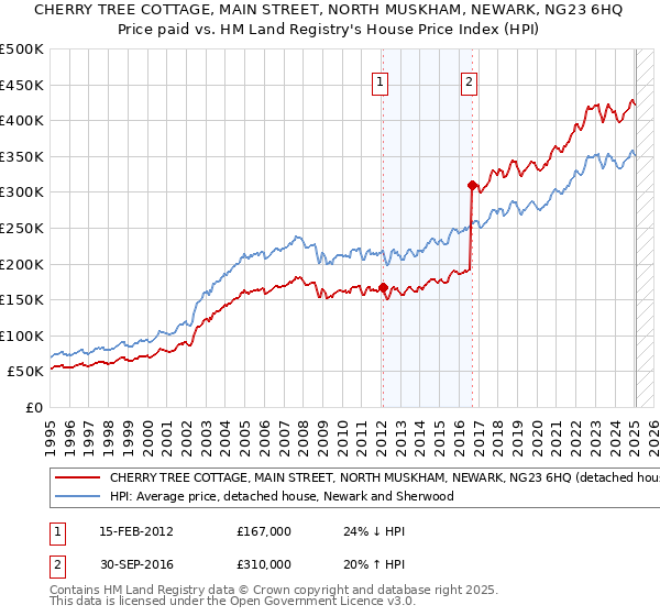 CHERRY TREE COTTAGE, MAIN STREET, NORTH MUSKHAM, NEWARK, NG23 6HQ: Price paid vs HM Land Registry's House Price Index
