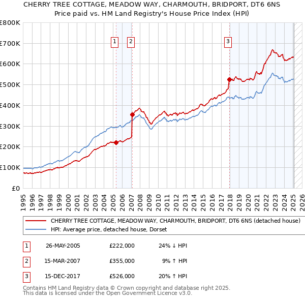 CHERRY TREE COTTAGE, MEADOW WAY, CHARMOUTH, BRIDPORT, DT6 6NS: Price paid vs HM Land Registry's House Price Index