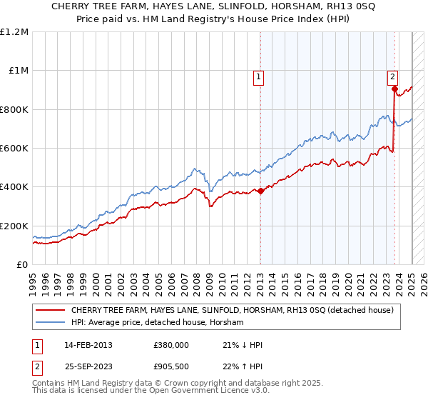 CHERRY TREE FARM, HAYES LANE, SLINFOLD, HORSHAM, RH13 0SQ: Price paid vs HM Land Registry's House Price Index
