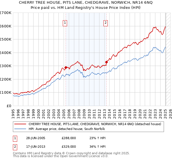 CHERRY TREE HOUSE, PITS LANE, CHEDGRAVE, NORWICH, NR14 6NQ: Price paid vs HM Land Registry's House Price Index