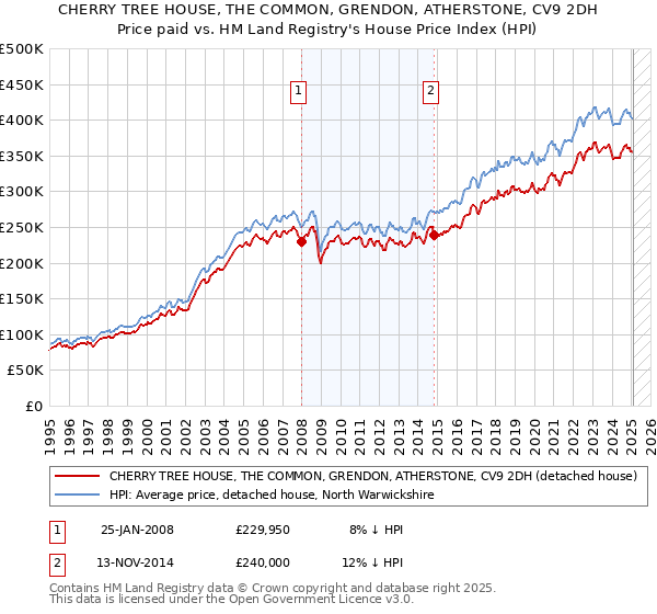 CHERRY TREE HOUSE, THE COMMON, GRENDON, ATHERSTONE, CV9 2DH: Price paid vs HM Land Registry's House Price Index
