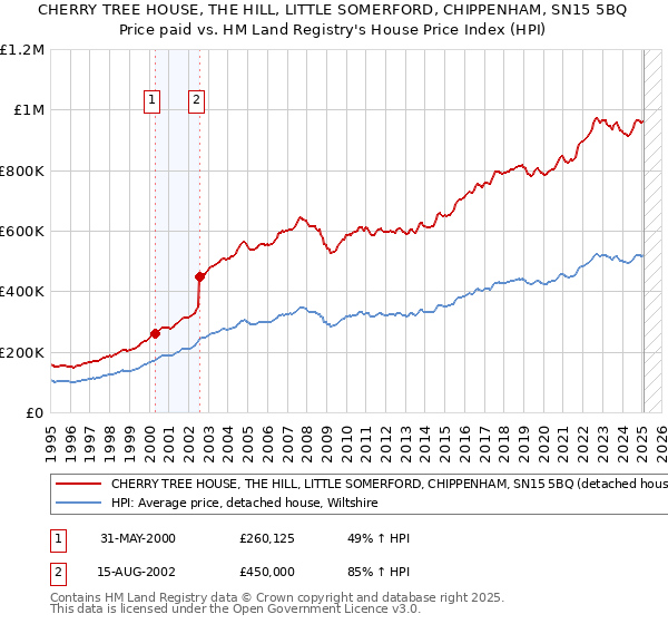 CHERRY TREE HOUSE, THE HILL, LITTLE SOMERFORD, CHIPPENHAM, SN15 5BQ: Price paid vs HM Land Registry's House Price Index