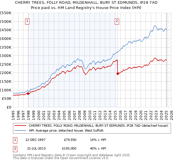 CHERRY TREES, FOLLY ROAD, MILDENHALL, BURY ST EDMUNDS, IP28 7AD: Price paid vs HM Land Registry's House Price Index