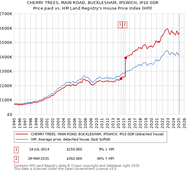CHERRY TREES, MAIN ROAD, BUCKLESHAM, IPSWICH, IP10 0DR: Price paid vs HM Land Registry's House Price Index