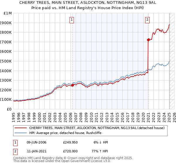 CHERRY TREES, MAIN STREET, ASLOCKTON, NOTTINGHAM, NG13 9AL: Price paid vs HM Land Registry's House Price Index