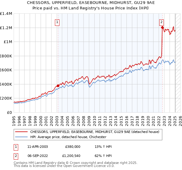 CHESSORS, UPPERFIELD, EASEBOURNE, MIDHURST, GU29 9AE: Price paid vs HM Land Registry's House Price Index