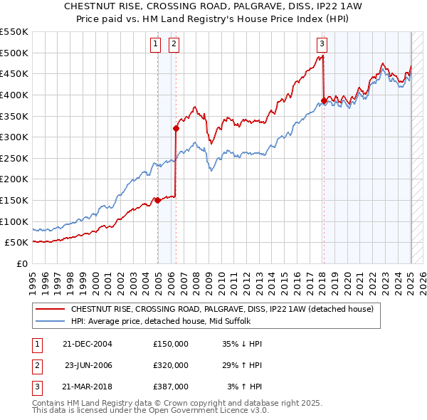 CHESTNUT RISE, CROSSING ROAD, PALGRAVE, DISS, IP22 1AW: Price paid vs HM Land Registry's House Price Index