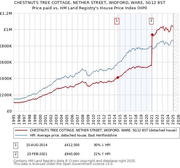 CHESTNUTS TREE COTTAGE, NETHER STREET, WIDFORD, WARE, SG12 8ST: Price paid vs HM Land Registry's House Price Index