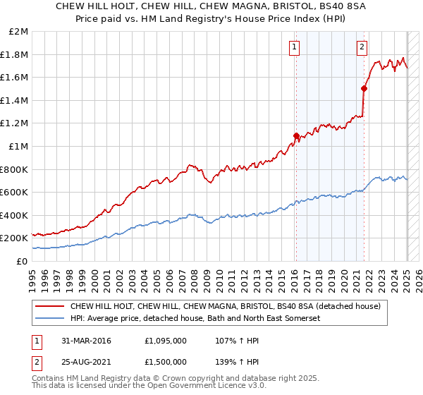 CHEW HILL HOLT, CHEW HILL, CHEW MAGNA, BRISTOL, BS40 8SA: Price paid vs HM Land Registry's House Price Index