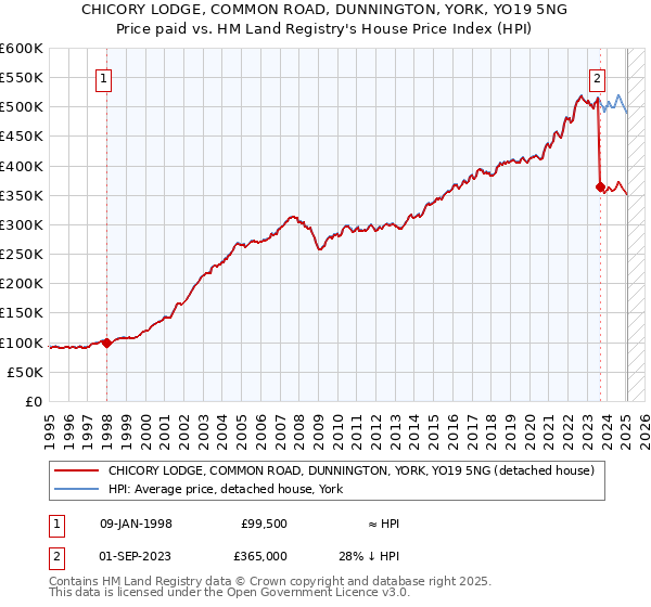 CHICORY LODGE, COMMON ROAD, DUNNINGTON, YORK, YO19 5NG: Price paid vs HM Land Registry's House Price Index