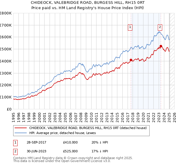 CHIDEOCK, VALEBRIDGE ROAD, BURGESS HILL, RH15 0RT: Price paid vs HM Land Registry's House Price Index