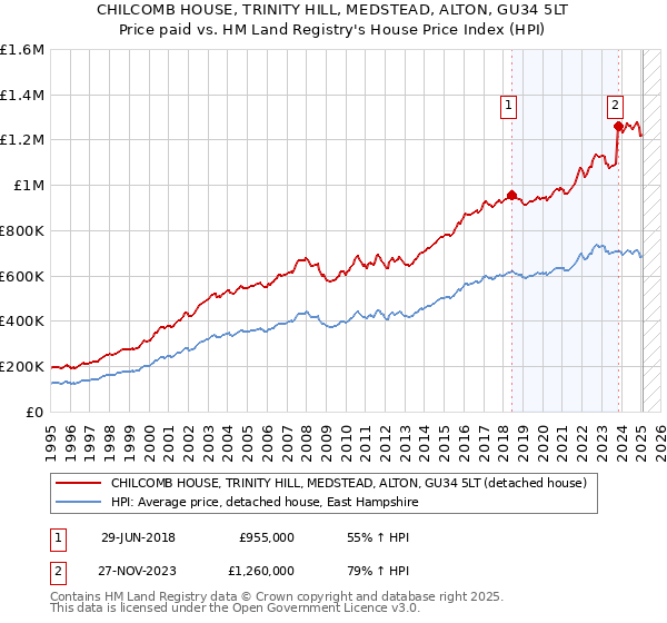 CHILCOMB HOUSE, TRINITY HILL, MEDSTEAD, ALTON, GU34 5LT: Price paid vs HM Land Registry's House Price Index