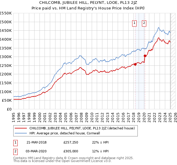 CHILCOMB, JUBILEE HILL, PELYNT, LOOE, PL13 2JZ: Price paid vs HM Land Registry's House Price Index