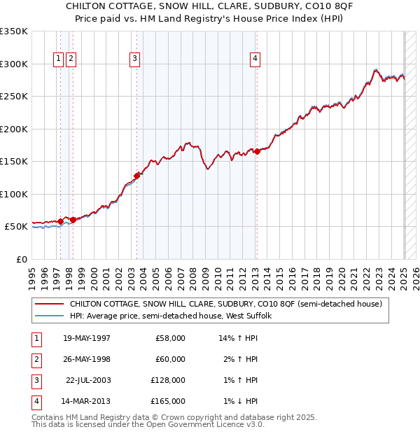 CHILTON COTTAGE, SNOW HILL, CLARE, SUDBURY, CO10 8QF: Price paid vs HM Land Registry's House Price Index